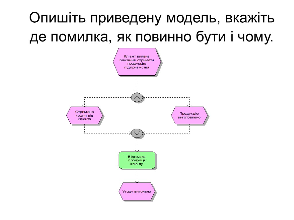 Опишіть приведену модель, вкажіть де помилка, як повинно бути і чому.